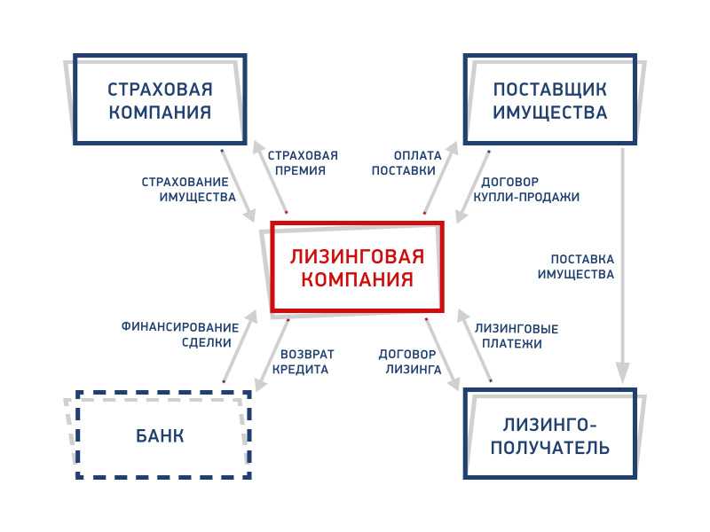 Бизнес-план инвестиционного проекта, реализуемого на основе финансового лизинга 65 > потенциальный лизингополучатель 67 > лизинг или кредит? 70 структура бизнес-плана проекта, реализуемого на основе финансового лизинга 73