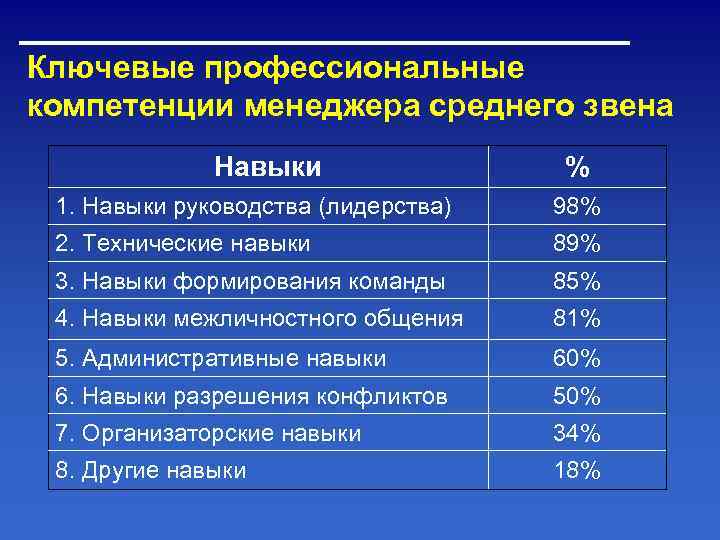 Ключевые навыки менеджера проектов