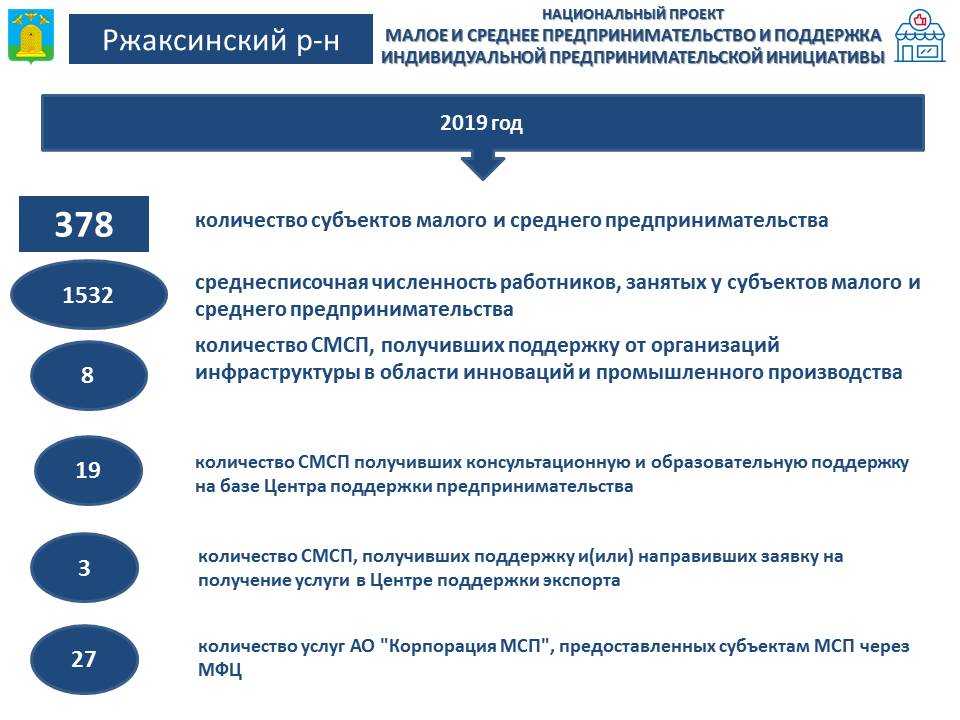 История национальные проекты. Национальный проект малый и средний бизнес. Национальные проекты России Малое и среднее предпринимательство. Национальный проект предпринимательство. Национальный проект Малое и среднее предпринимательство логотип.