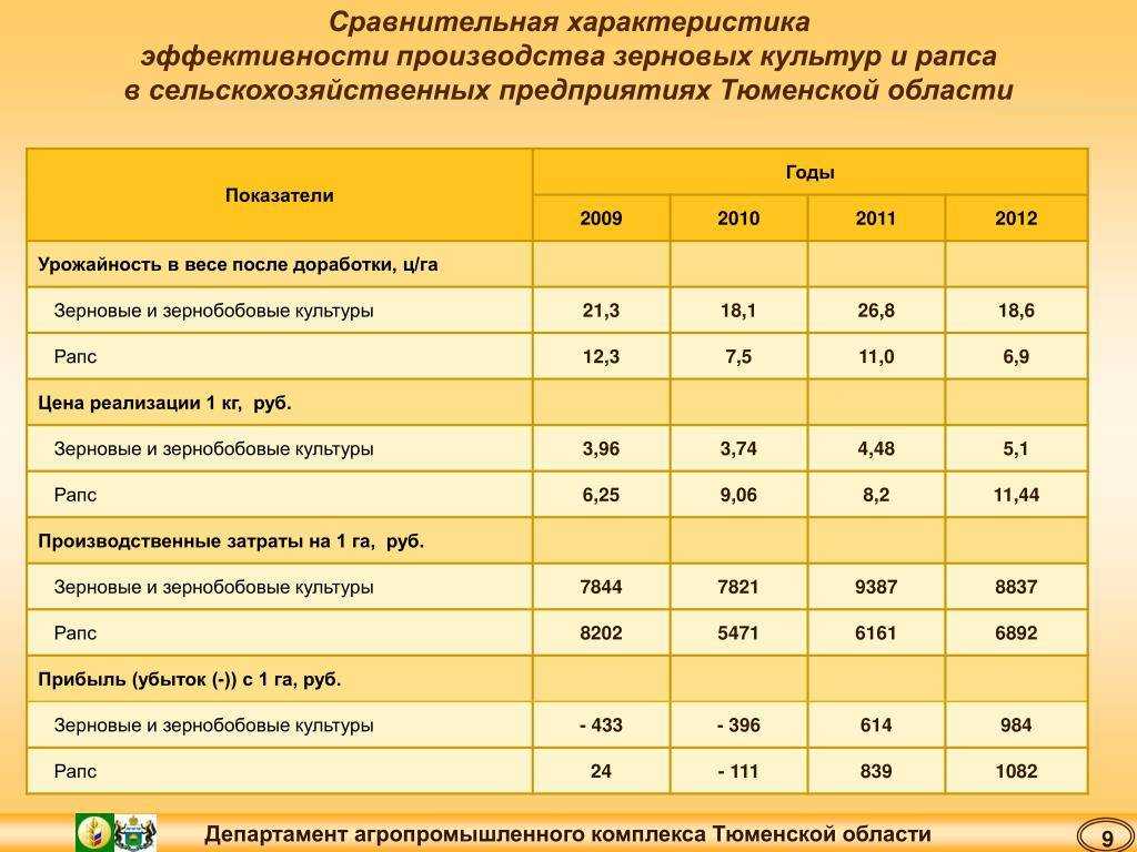 Эффективность сельскохозяйственных предприятий