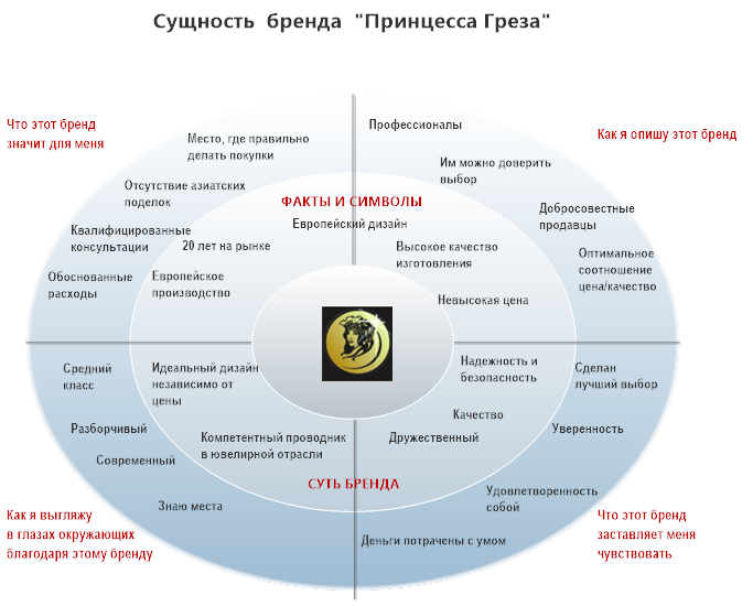 План создания бренда одежды. Колесо бренда brand Essence Wheel. Модель «колесо бренда» от bates Worldwide. Модели создания бренда: колесо бренда («brand Wheel»). Модель колесо бренда Nestle.