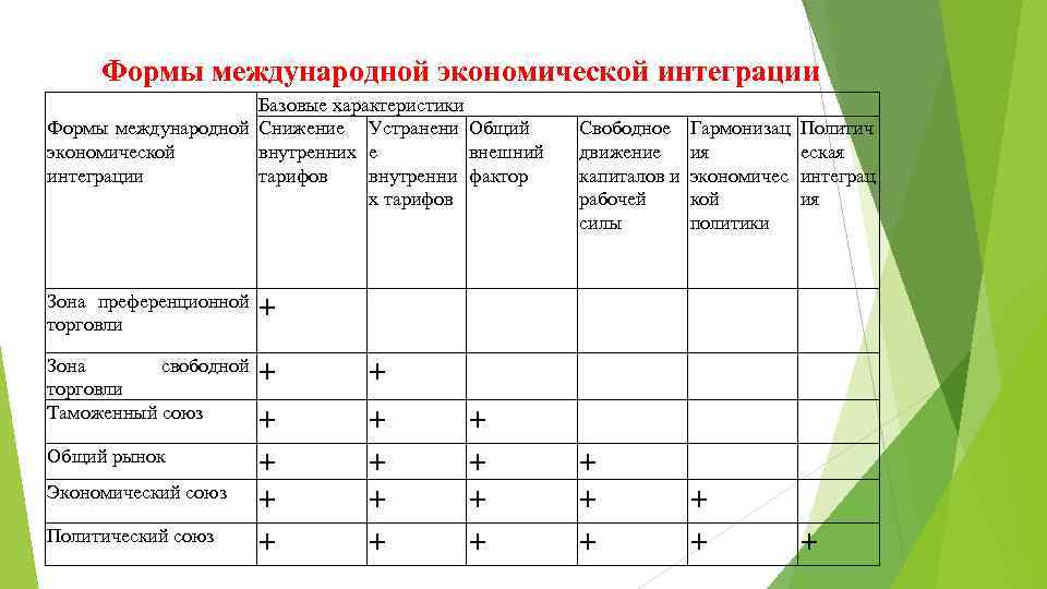 Экономическая интеграция - voxt