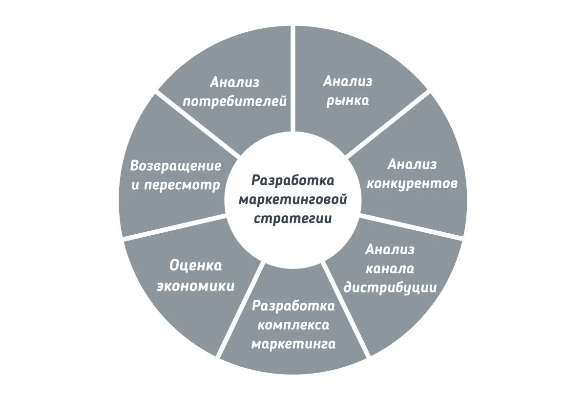 Как сделать анализ рынка для бизнес плана