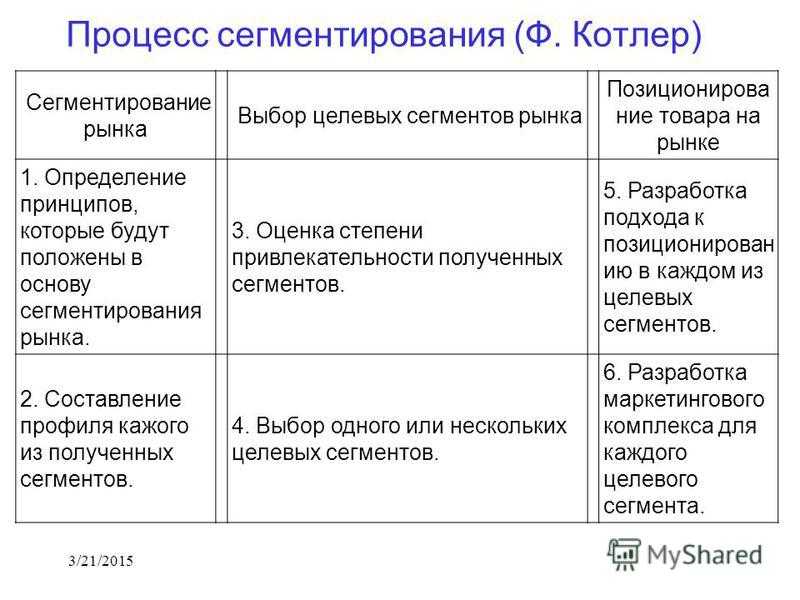 Выбор рынка товаров