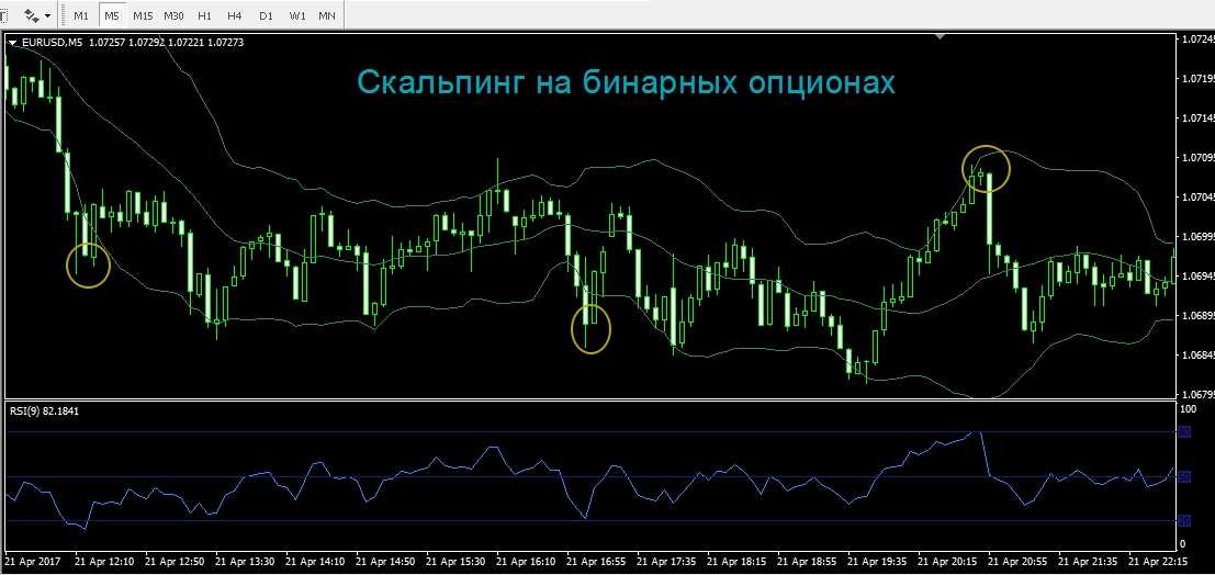 Бинарные опционы - стратегии: лучшие и прибыльные