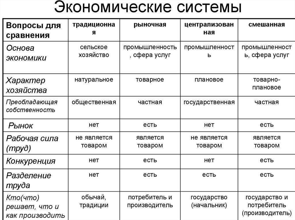 Презентация на тему типы экономических систем