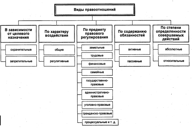 Виды правовых отношений схема