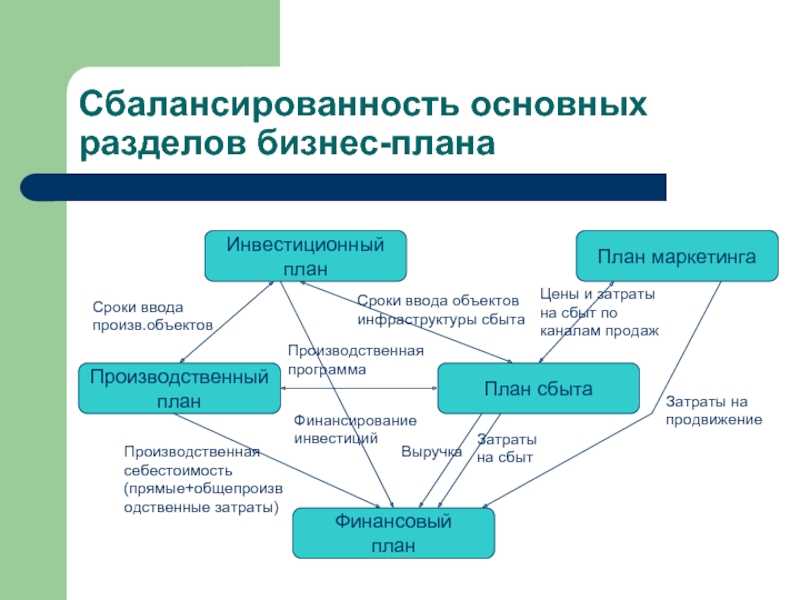 Исходной информацией для разработки бизнес плана является