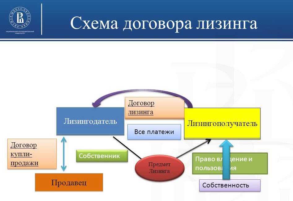 Схема работы лизинга