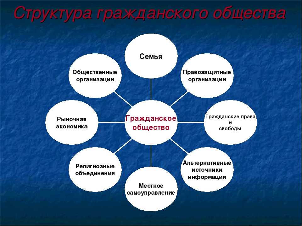 Роль гражданского общества россии