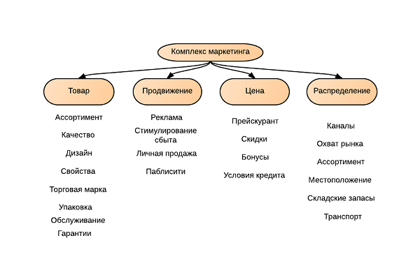 Инструменты продвижения продукции