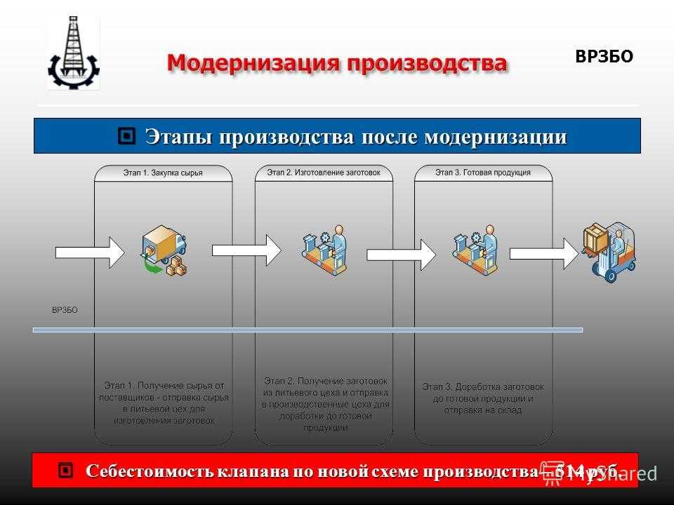 Как производится модернизация оборудования? :: businessman.ru