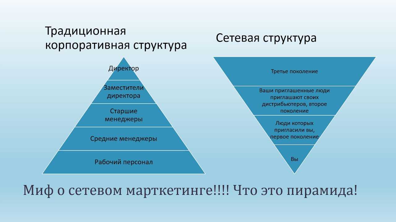 Какой сетевой лучше. Традиционный бизнес и сетевой. Сетевой маркетинг пирамида. Виды сетевого бизнеса. Схема сетевого бизнеса.