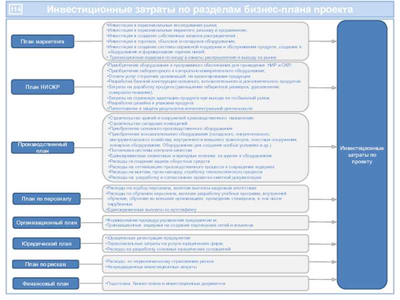 Бизнес планирование инвестиционных проектов