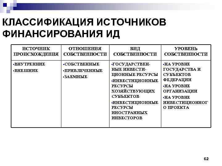 Внутренние источники финансирования инвестиционных проектов