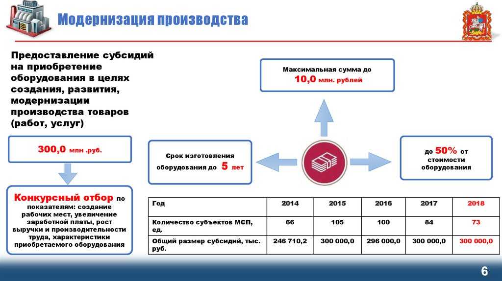 Модернизация действующего производства это проект