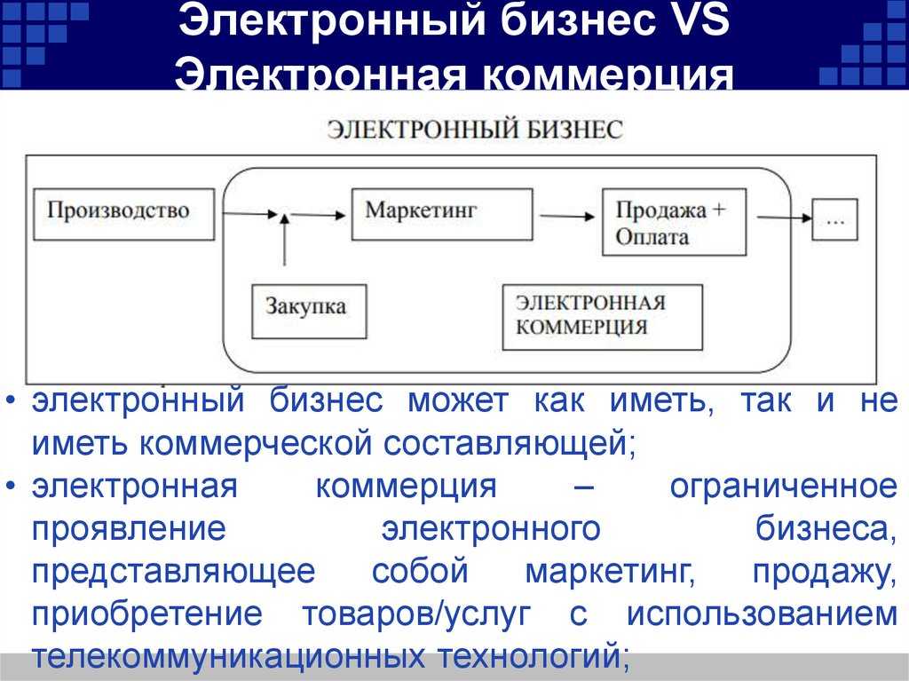 Электронная коммерция и реклама в сети интернет проект по информатике