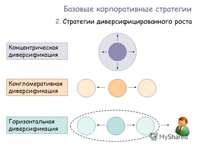 Структура диверсификации. Стратегия диверсифицированного роста. Стратегия конгломеративной диверсификации. Стратегия диверсификационного роста пример. Диверсифицированный рост.