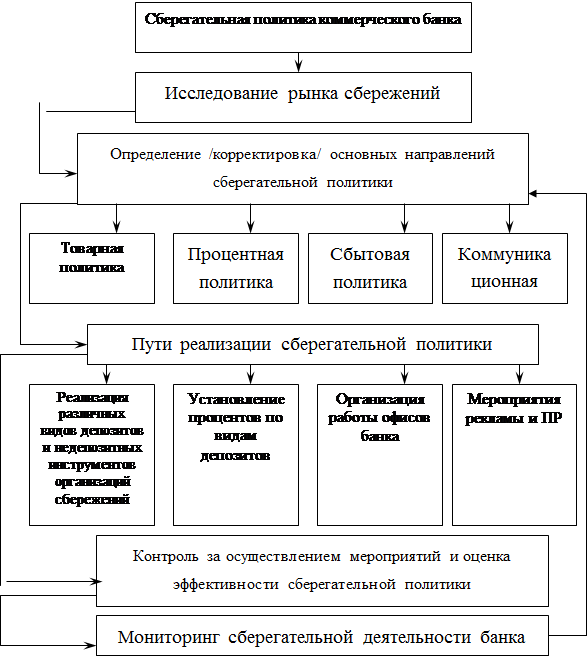 Для успешного развития экономики необходима здоровая банковская система Усиление конкуренции на финансовом рынке повышает требования к уровню работы кредитной системы Одним из элементов ее регулирования является правильно сформированная процентная политик