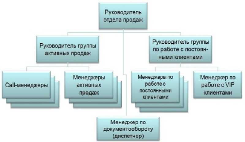 Структура отдела продаж схема с обязанностями