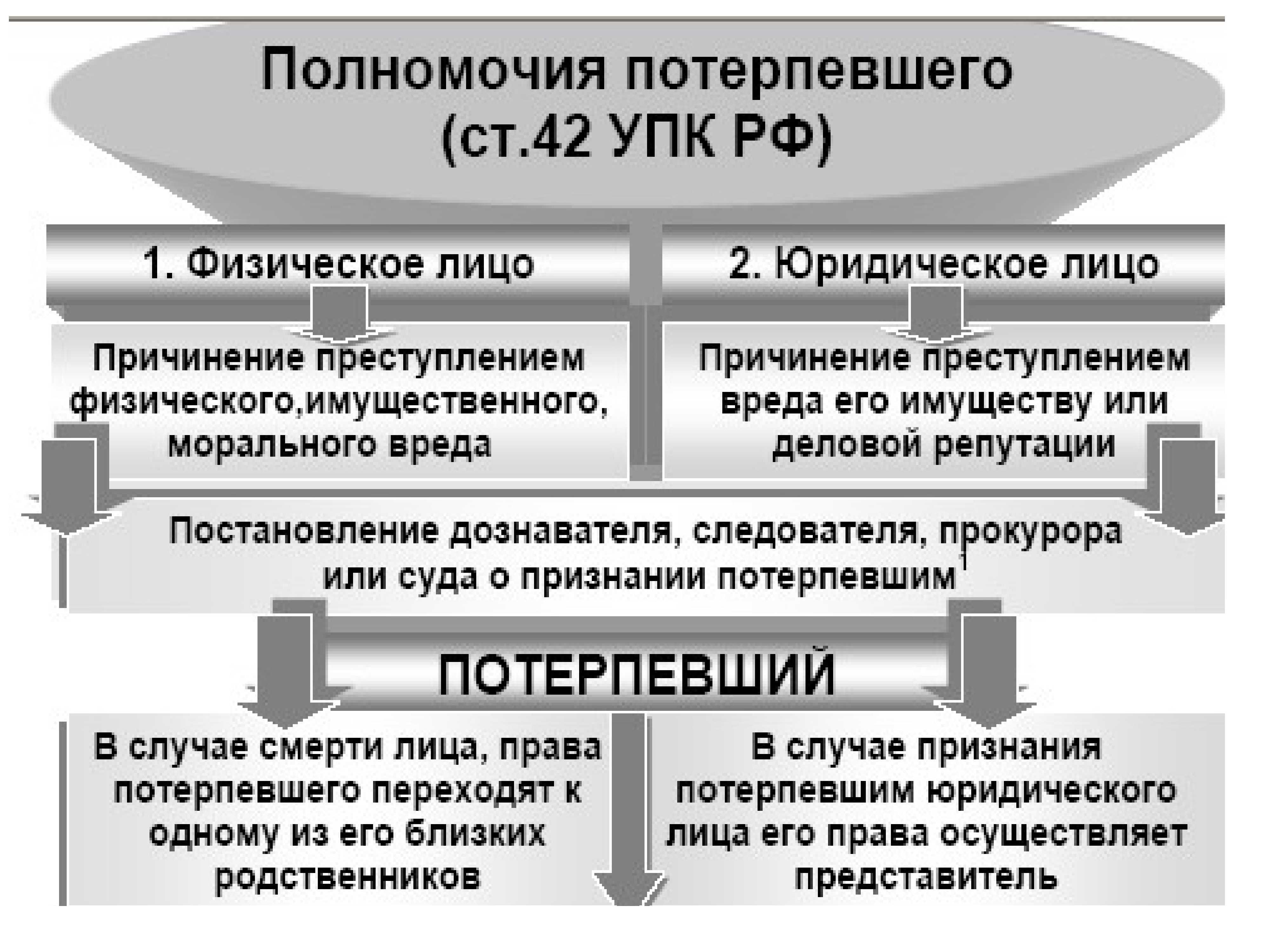 Защита прав обвиняемого потерпевшего и свидетеля в уголовном процессе схема