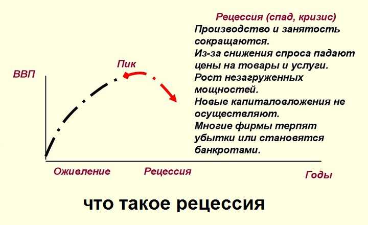 Рецессия - это... (рецессия экономики простыми словами, значение и примеры из википедии)