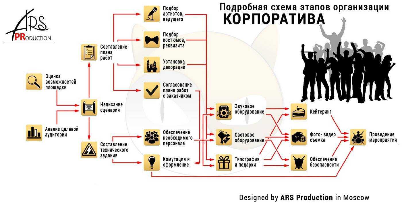 Организация мероприятий планирование. План корпоративного мероприятия. План проведения корпоративного мероприятия. Корпоративные мероприятия примеры. Организация корпоратива план.