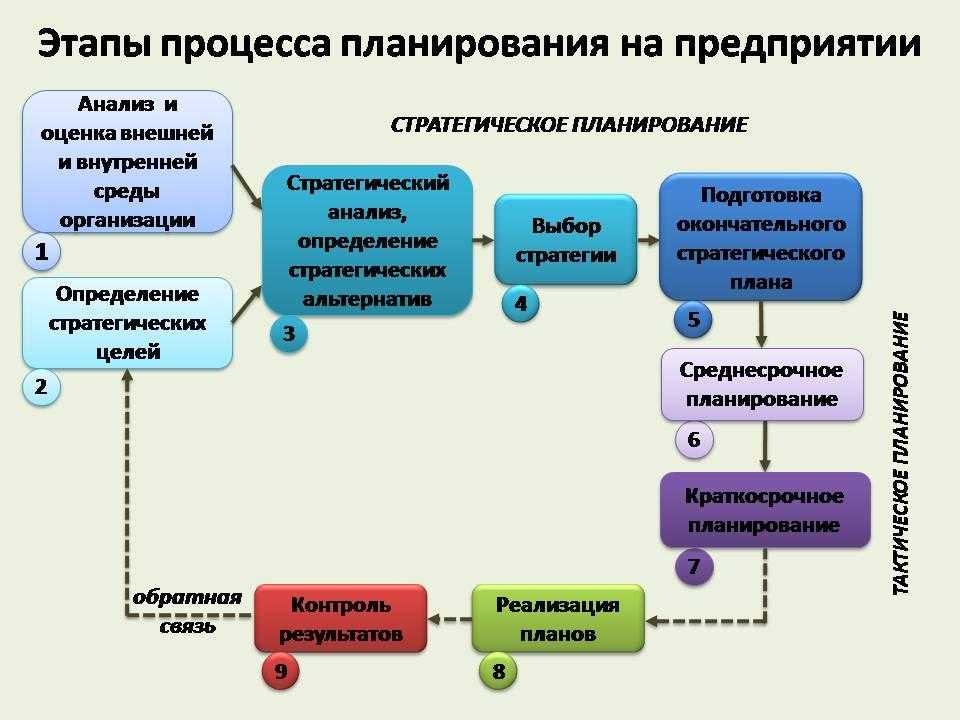 Планирование рабочего процесса бизнес план