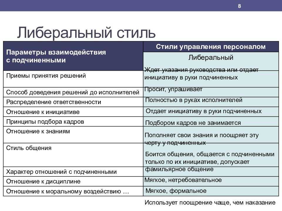 В отношении каких сотрудников. Стили руководства в управлении персоналом. Либеральный стиль управления.