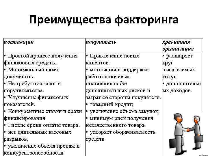 Факторинг клиенты. Преимущества факторинга. Преимущества факторинга для поставщика. Преимущества факторинга для покупателя и поставщика.. Преимущества факторинга для покупателя.