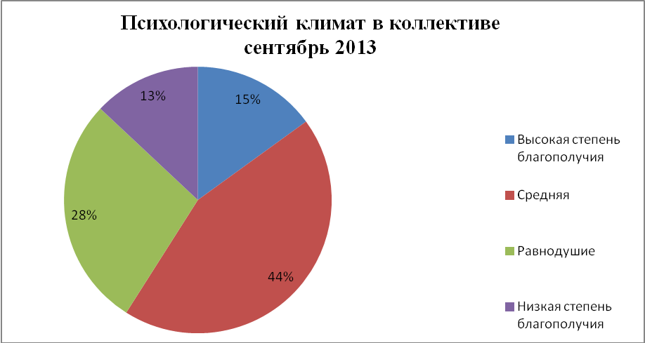 Социально психологический климат в коллективе: изучение и оценка
