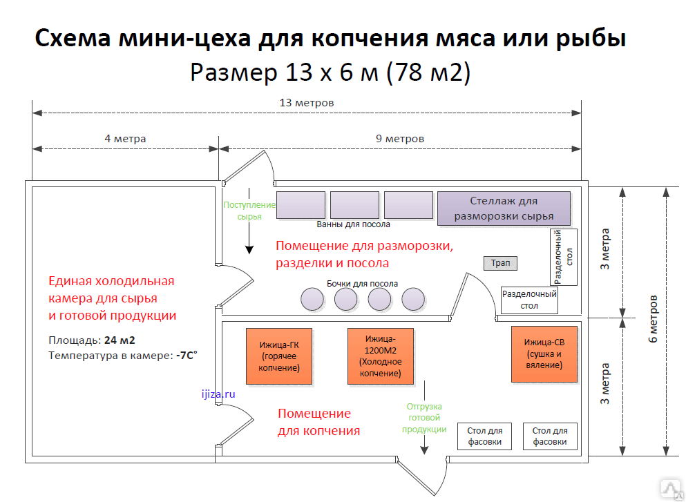 Коптильня как бизнес: запускаем производство