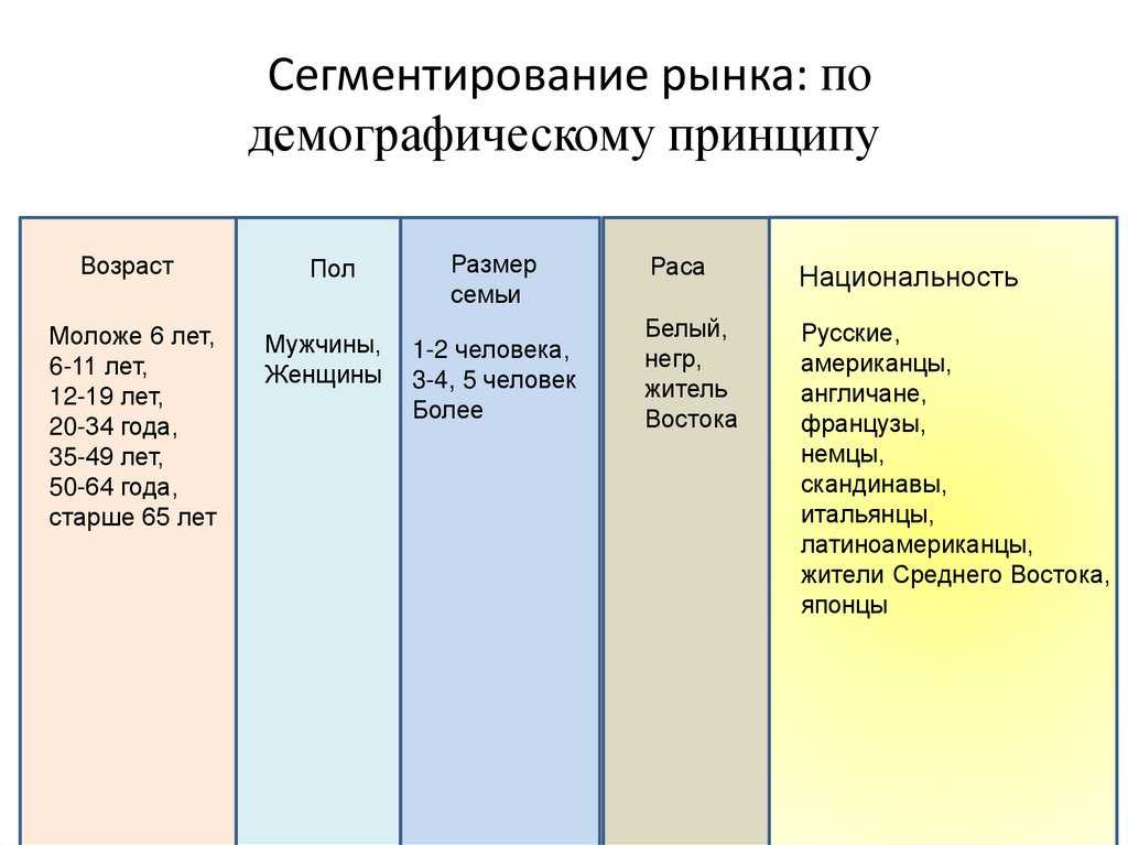 Демографические переменные. Сегментирование рынка. Демографическое сегментирование рынка. Демографический принцип сегментирования. Сегментирование рынка по.