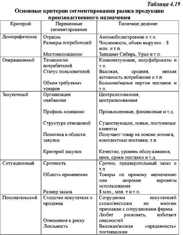 Типы сегментации рынка с примерами | блог платформа betext.ru