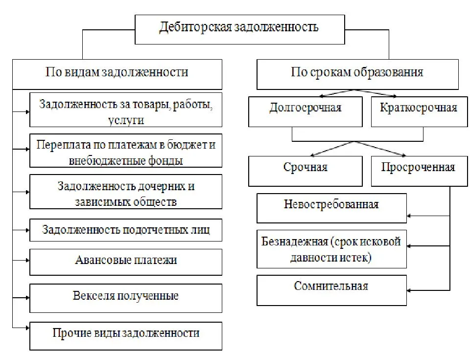 Дебиторская задолженность в 1с 8.3 как сформировать