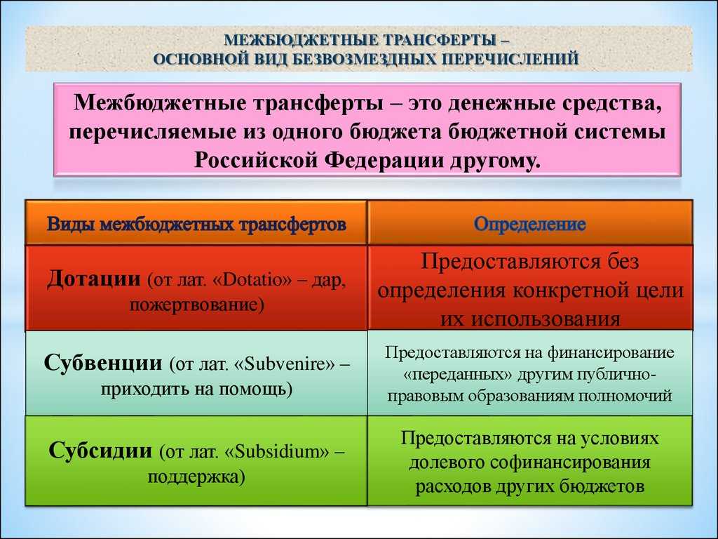 Межбюджетные трансферты презентация