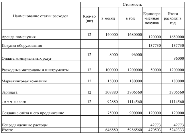 Бизнес план вязального производства