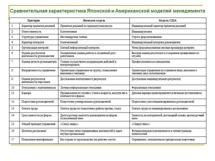 Принцип человеческого капитала в японской модели управления выдвигает на первый план