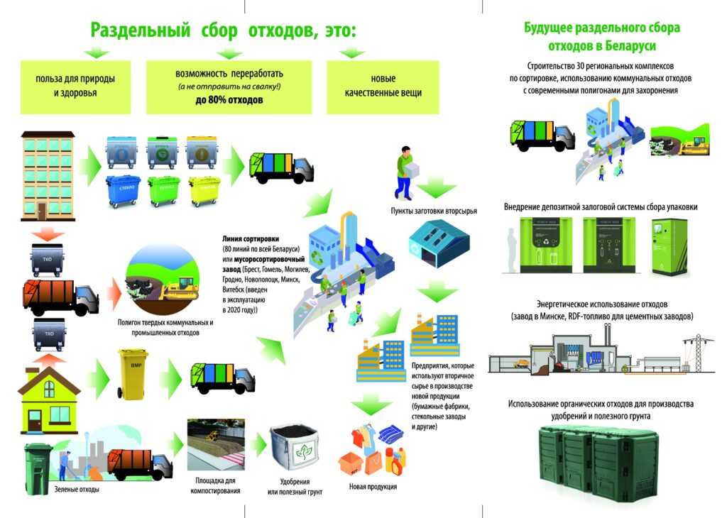 Карта сбора вторсырья