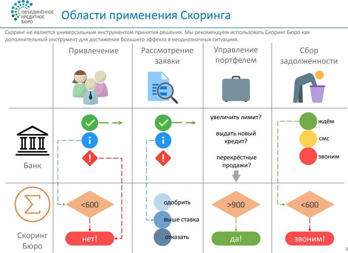 Скоринг проектов это