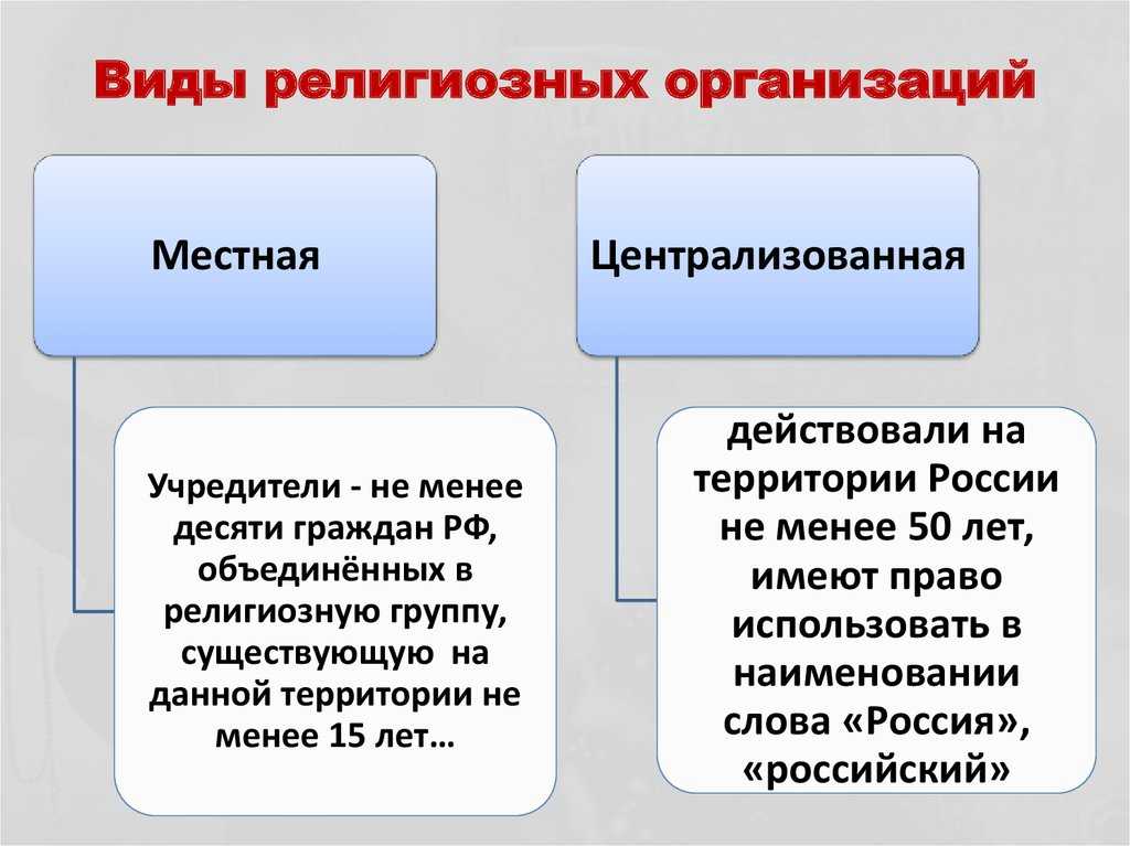 Признаки религии схема