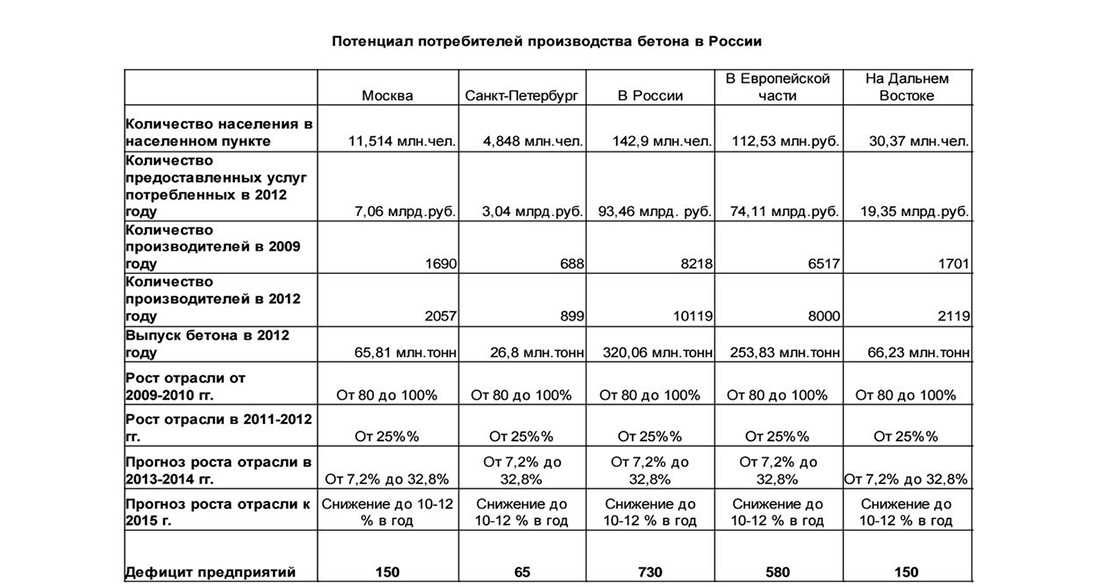 Бизнес план бетонного завода с расчетами