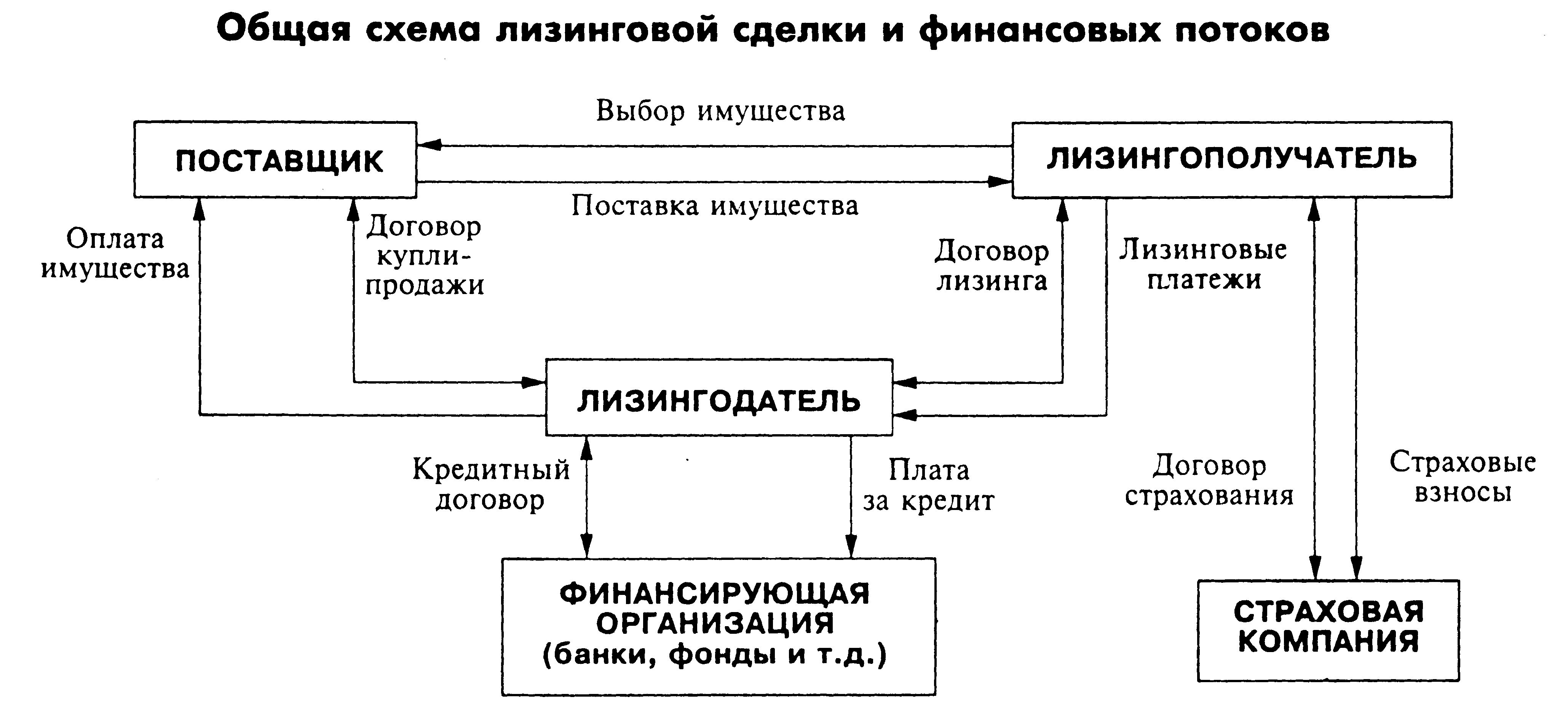 Виды лизинга схема