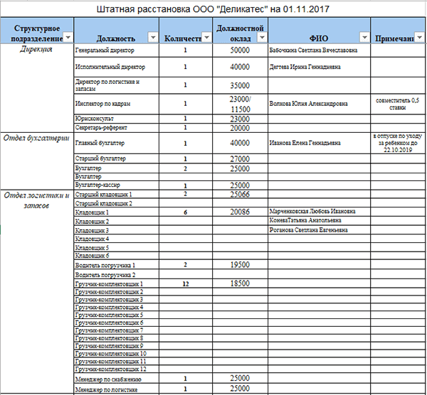 Штатная расстановка образец 2022