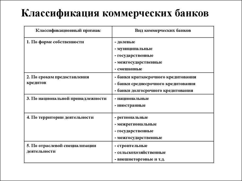 Составьте схему функций коммерческих банков