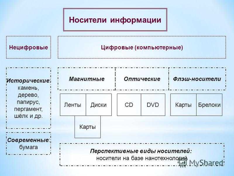 Схема носители информации