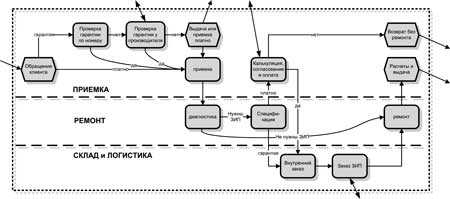 Бизнес план сервисного центра по ремонту бытовой техники