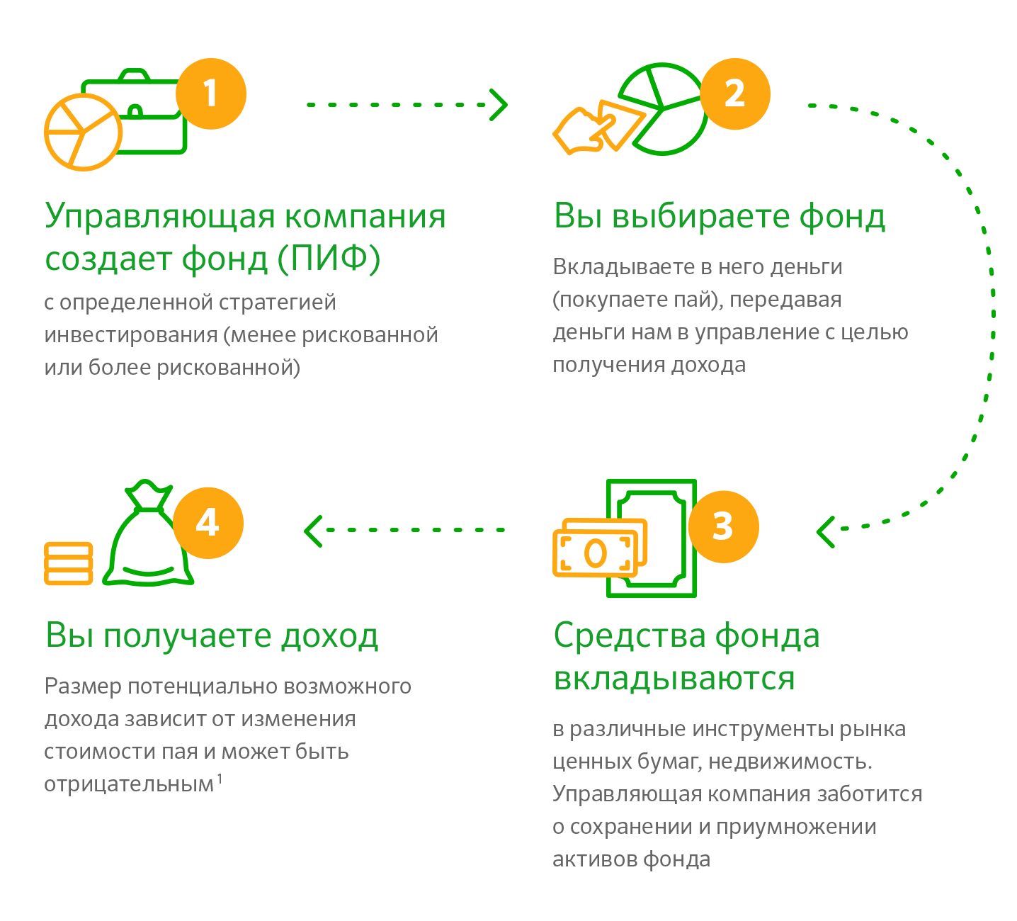 Инвестиционный фонд. Паевой инвестиционный фонд. Инвестирование в паевые фонды. Денежные средства вложенные в ПИФЫ.