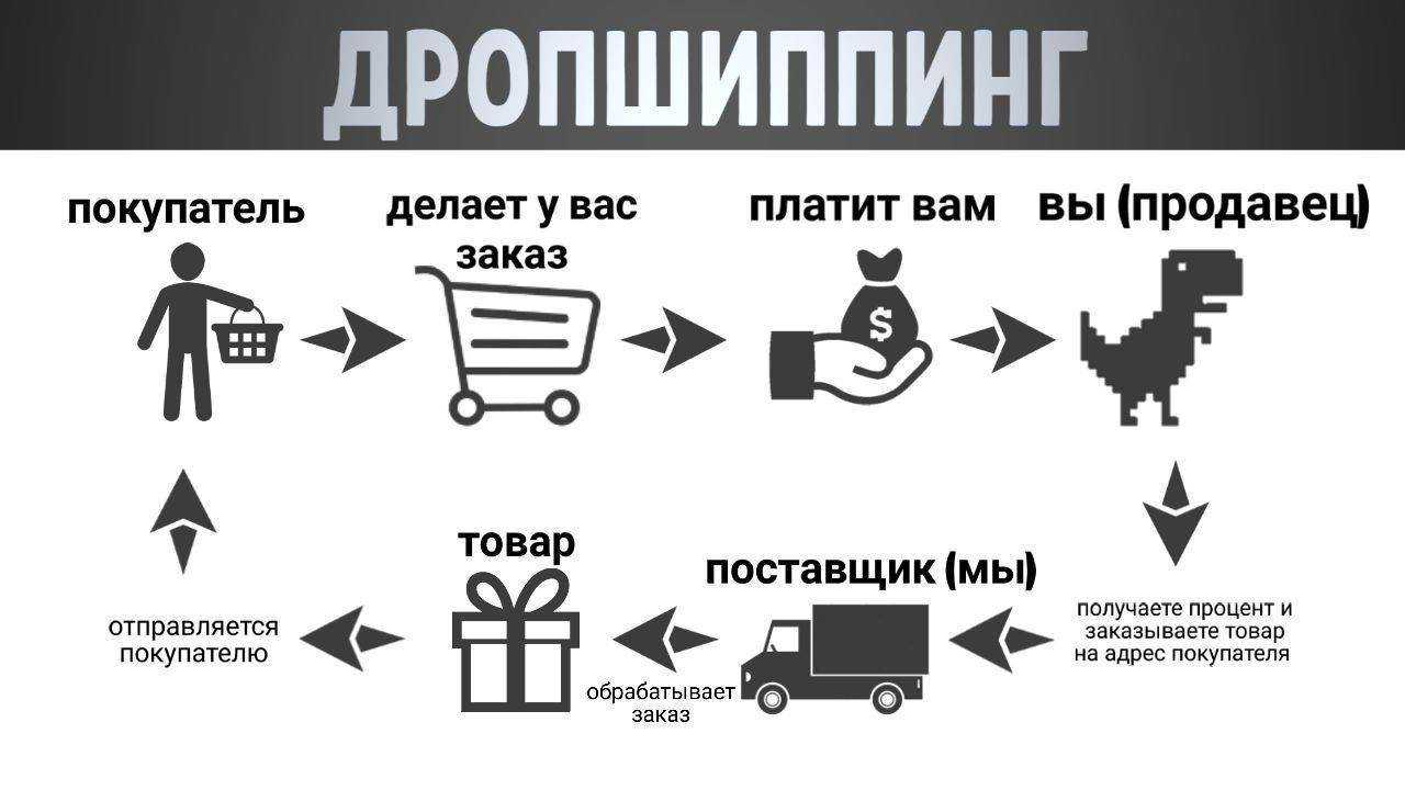 Как заработать на дропшиппинге без вложений в 2023 году