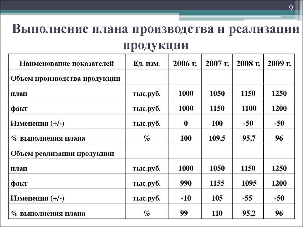 Бизнес план на производство